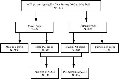 Sex-related differences in clinical outcomes and predictive factors in the very elderly patients with ACS undergoing PCI